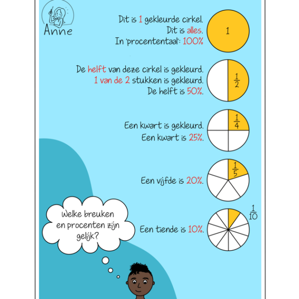 Digitale Rekenposter Breuken en procenten